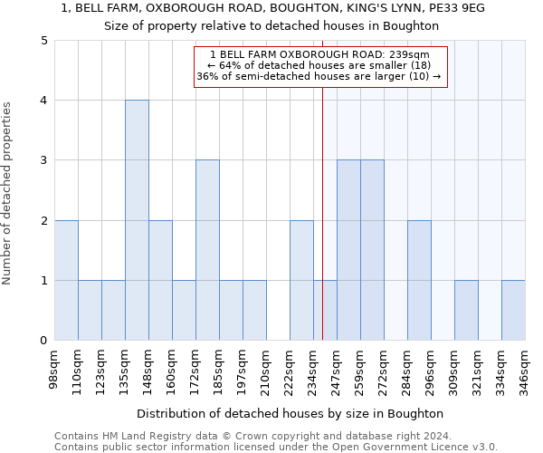 1, BELL FARM, OXBOROUGH ROAD, BOUGHTON, KING'S LYNN, PE33 9EG: Size of property relative to detached houses in Boughton