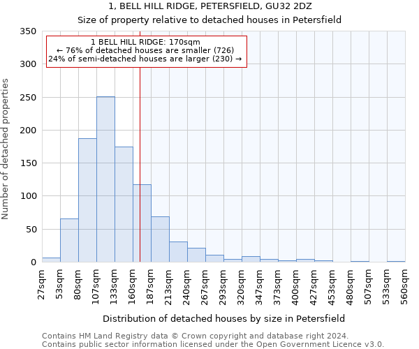 1, BELL HILL RIDGE, PETERSFIELD, GU32 2DZ: Size of property relative to detached houses in Petersfield