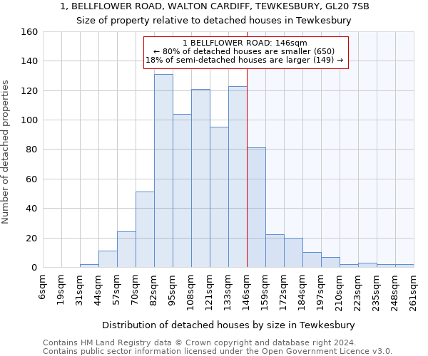 1, BELLFLOWER ROAD, WALTON CARDIFF, TEWKESBURY, GL20 7SB: Size of property relative to detached houses in Tewkesbury