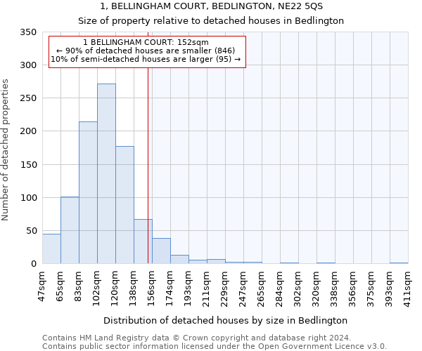 1, BELLINGHAM COURT, BEDLINGTON, NE22 5QS: Size of property relative to detached houses in Bedlington