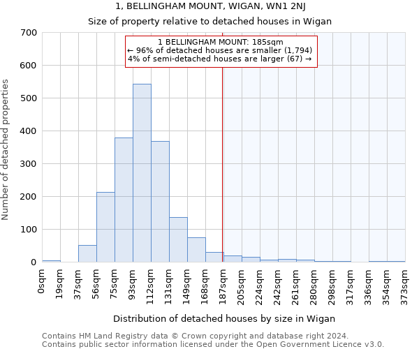 1, BELLINGHAM MOUNT, WIGAN, WN1 2NJ: Size of property relative to detached houses in Wigan