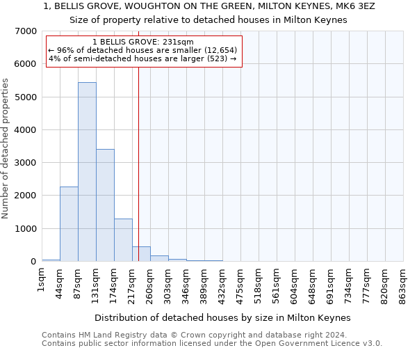 1, BELLIS GROVE, WOUGHTON ON THE GREEN, MILTON KEYNES, MK6 3EZ: Size of property relative to detached houses in Milton Keynes