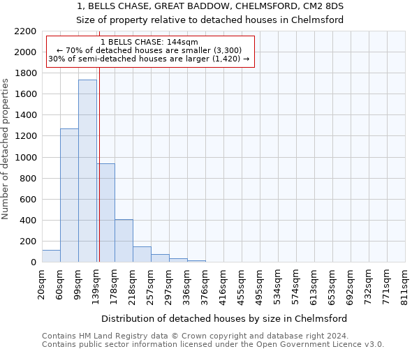 1, BELLS CHASE, GREAT BADDOW, CHELMSFORD, CM2 8DS: Size of property relative to detached houses in Chelmsford