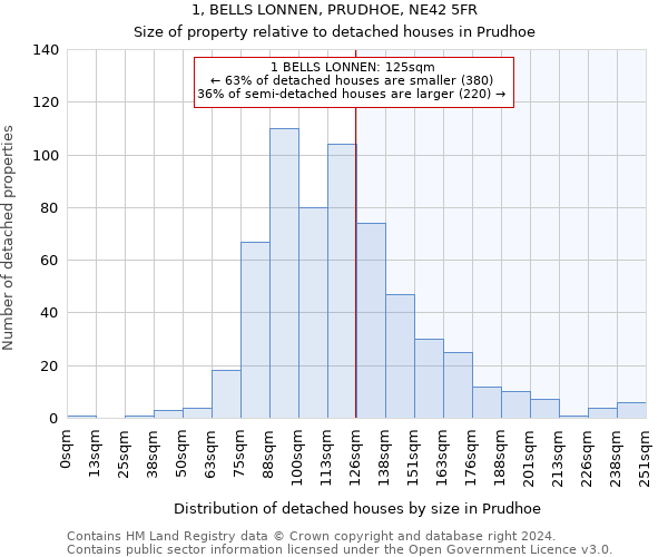 1, BELLS LONNEN, PRUDHOE, NE42 5FR: Size of property relative to detached houses in Prudhoe