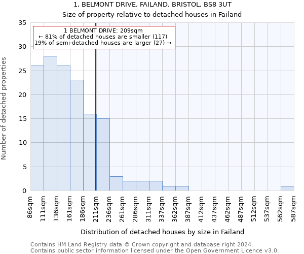 1, BELMONT DRIVE, FAILAND, BRISTOL, BS8 3UT: Size of property relative to detached houses in Failand