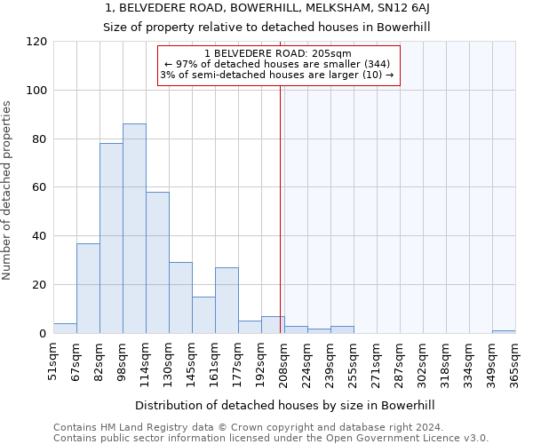 1, BELVEDERE ROAD, BOWERHILL, MELKSHAM, SN12 6AJ: Size of property relative to detached houses in Bowerhill