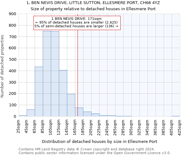 1, BEN NEVIS DRIVE, LITTLE SUTTON, ELLESMERE PORT, CH66 4YZ: Size of property relative to detached houses in Ellesmere Port