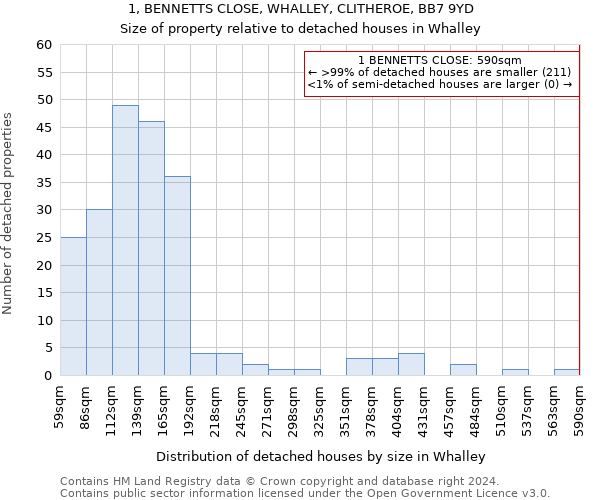 1, BENNETTS CLOSE, WHALLEY, CLITHEROE, BB7 9YD: Size of property relative to detached houses in Whalley