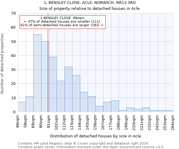 1, BENSLEY CLOSE, ACLE, NORWICH, NR13 3RD: Size of property relative to detached houses in Acle