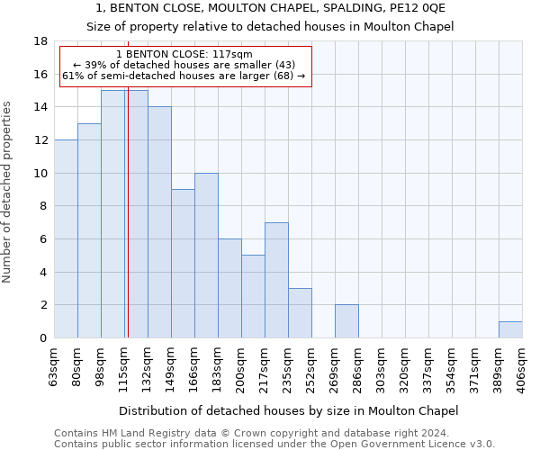 1, BENTON CLOSE, MOULTON CHAPEL, SPALDING, PE12 0QE: Size of property relative to detached houses in Moulton Chapel