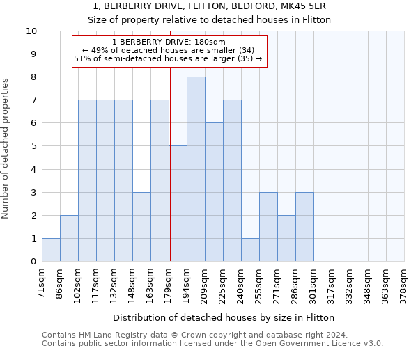 1, BERBERRY DRIVE, FLITTON, BEDFORD, MK45 5ER: Size of property relative to detached houses in Flitton