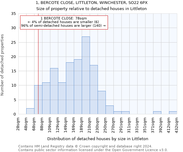 1, BERCOTE CLOSE, LITTLETON, WINCHESTER, SO22 6PX: Size of property relative to detached houses in Littleton