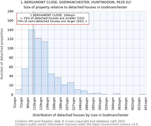 1, BERGAMONT CLOSE, GODMANCHESTER, HUNTINGDON, PE29 2LY: Size of property relative to detached houses in Godmanchester