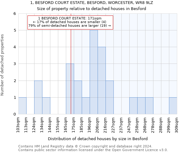 1, BESFORD COURT ESTATE, BESFORD, WORCESTER, WR8 9LZ: Size of property relative to detached houses in Besford