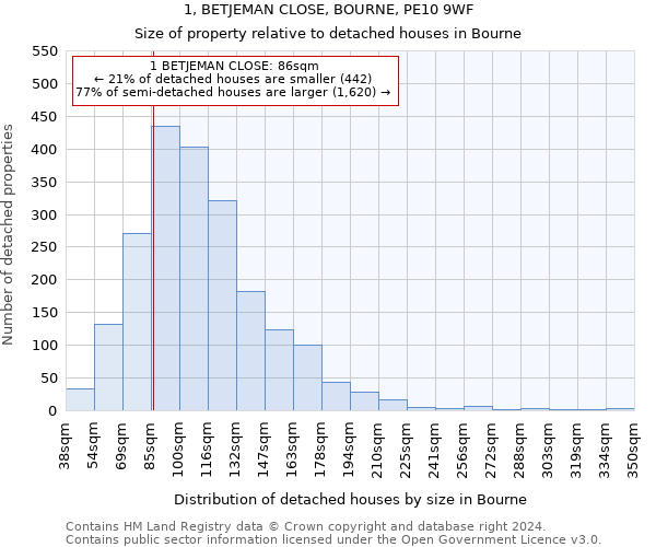 1, BETJEMAN CLOSE, BOURNE, PE10 9WF: Size of property relative to detached houses in Bourne