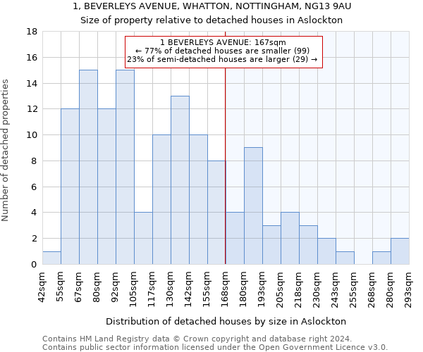 1, BEVERLEYS AVENUE, WHATTON, NOTTINGHAM, NG13 9AU: Size of property relative to detached houses in Aslockton