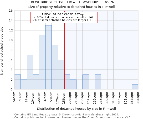 1, BEWL BRIDGE CLOSE, FLIMWELL, WADHURST, TN5 7NL: Size of property relative to detached houses in Flimwell