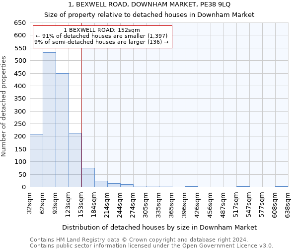 1, BEXWELL ROAD, DOWNHAM MARKET, PE38 9LQ: Size of property relative to detached houses in Downham Market