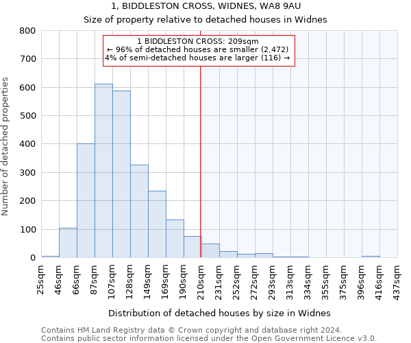 1, BIDDLESTON CROSS, WIDNES, WA8 9AU: Size of property relative to detached houses in Widnes