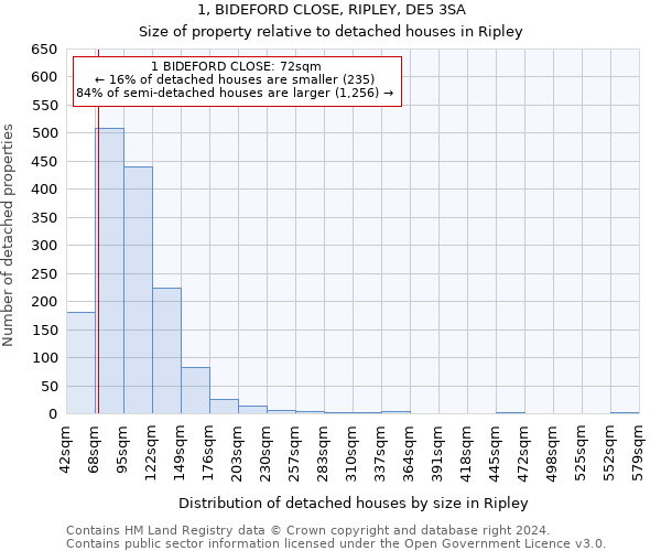 1, BIDEFORD CLOSE, RIPLEY, DE5 3SA: Size of property relative to detached houses in Ripley