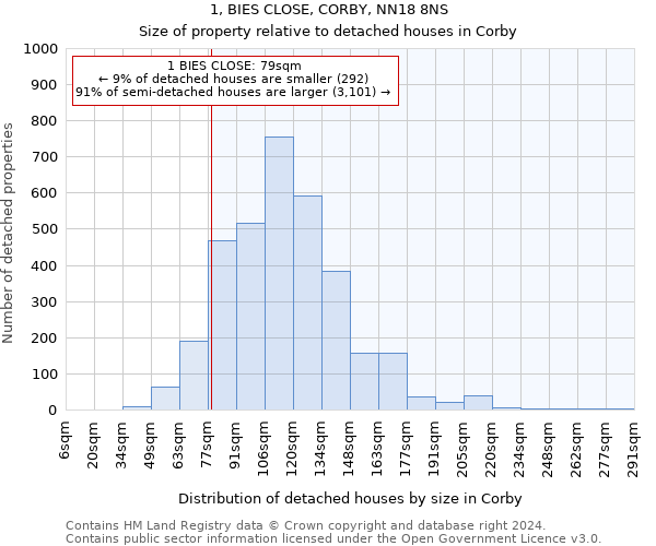 1, BIES CLOSE, CORBY, NN18 8NS: Size of property relative to detached houses in Corby