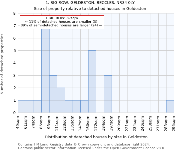 1, BIG ROW, GELDESTON, BECCLES, NR34 0LY: Size of property relative to detached houses in Geldeston