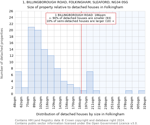 1, BILLINGBOROUGH ROAD, FOLKINGHAM, SLEAFORD, NG34 0SG: Size of property relative to detached houses in Folkingham