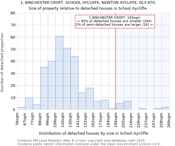 1, BINCHESTER CROFT, SCHOOL AYCLIFFE, NEWTON AYCLIFFE, DL5 6TG: Size of property relative to detached houses in School Aycliffe