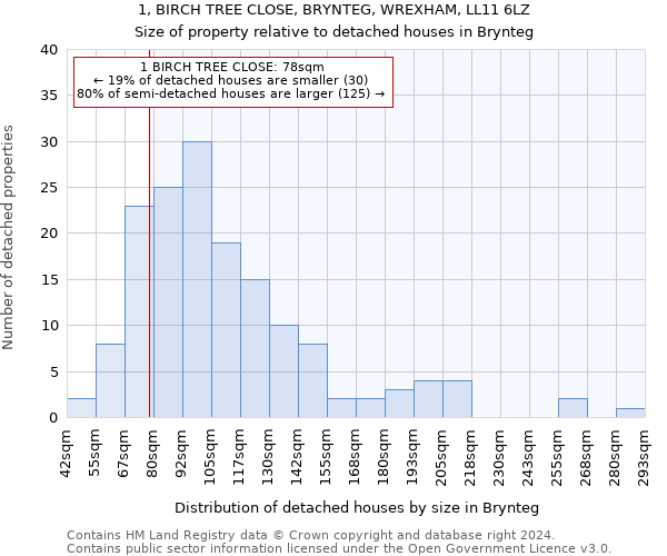 1, BIRCH TREE CLOSE, BRYNTEG, WREXHAM, LL11 6LZ: Size of property relative to detached houses in Brynteg