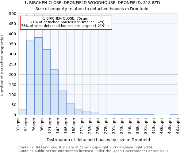 1, BIRCHEN CLOSE, DRONFIELD WOODHOUSE, DRONFIELD, S18 8ZD: Size of property relative to detached houses in Dronfield