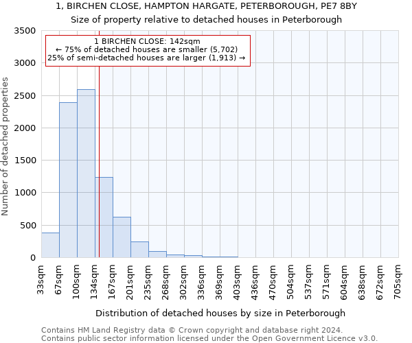 1, BIRCHEN CLOSE, HAMPTON HARGATE, PETERBOROUGH, PE7 8BY: Size of property relative to detached houses in Peterborough