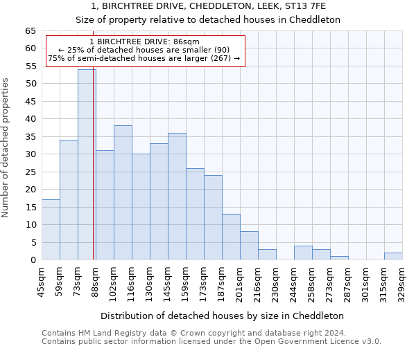 1, BIRCHTREE DRIVE, CHEDDLETON, LEEK, ST13 7FE: Size of property relative to detached houses in Cheddleton