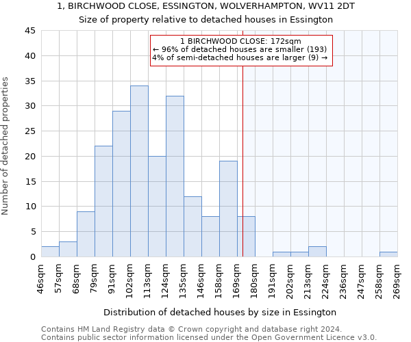 1, BIRCHWOOD CLOSE, ESSINGTON, WOLVERHAMPTON, WV11 2DT: Size of property relative to detached houses in Essington