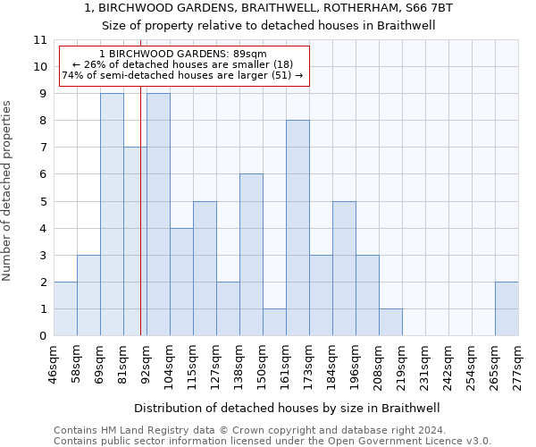 1, BIRCHWOOD GARDENS, BRAITHWELL, ROTHERHAM, S66 7BT: Size of property relative to detached houses in Braithwell