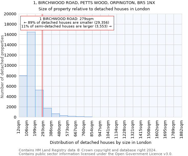 1, BIRCHWOOD ROAD, PETTS WOOD, ORPINGTON, BR5 1NX: Size of property relative to detached houses in London