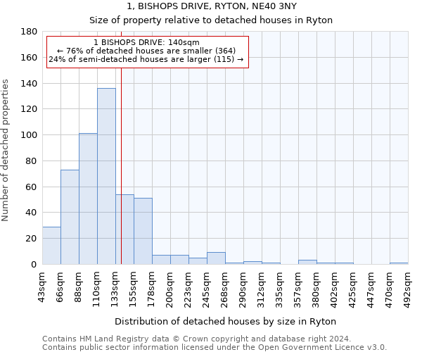 1, BISHOPS DRIVE, RYTON, NE40 3NY: Size of property relative to detached houses in Ryton