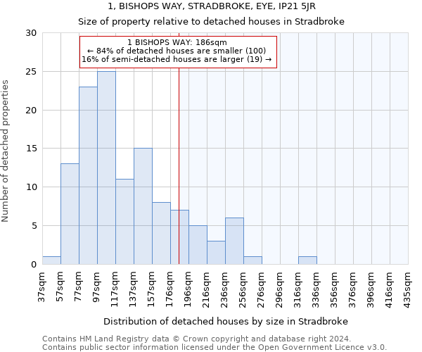 1, BISHOPS WAY, STRADBROKE, EYE, IP21 5JR: Size of property relative to detached houses in Stradbroke