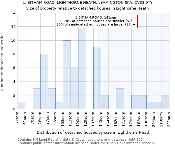 1, BITHAM ROAD, LIGHTHORNE HEATH, LEAMINGTON SPA, CV33 9TY: Size of property relative to detached houses in Lighthorne Heath