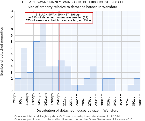 1, BLACK SWAN SPINNEY, WANSFORD, PETERBOROUGH, PE8 6LE: Size of property relative to detached houses in Wansford