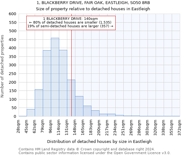 1, BLACKBERRY DRIVE, FAIR OAK, EASTLEIGH, SO50 8RB: Size of property relative to detached houses in Eastleigh