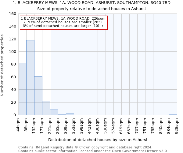 1, BLACKBERRY MEWS, 1A, WOOD ROAD, ASHURST, SOUTHAMPTON, SO40 7BD: Size of property relative to detached houses in Ashurst