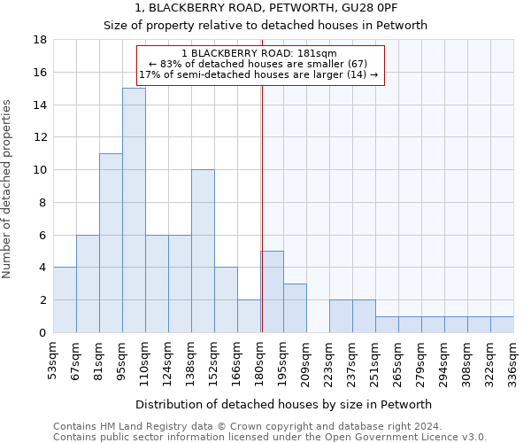 1, BLACKBERRY ROAD, PETWORTH, GU28 0PF: Size of property relative to detached houses in Petworth