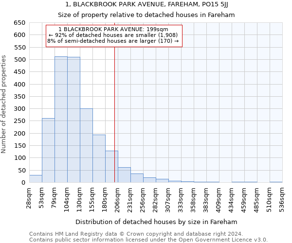 1, BLACKBROOK PARK AVENUE, FAREHAM, PO15 5JJ: Size of property relative to detached houses in Fareham