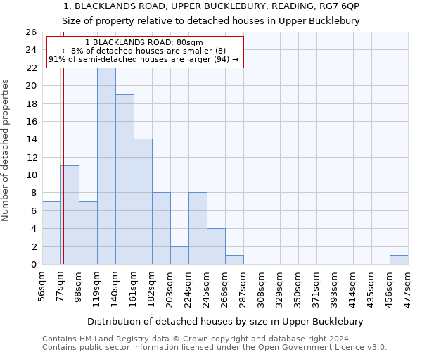 1, BLACKLANDS ROAD, UPPER BUCKLEBURY, READING, RG7 6QP: Size of property relative to detached houses in Upper Bucklebury