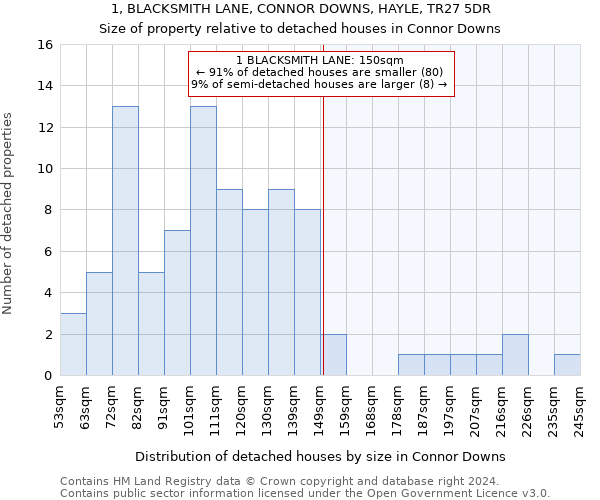 1, BLACKSMITH LANE, CONNOR DOWNS, HAYLE, TR27 5DR: Size of property relative to detached houses in Connor Downs