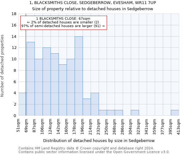 1, BLACKSMITHS CLOSE, SEDGEBERROW, EVESHAM, WR11 7UP: Size of property relative to detached houses in Sedgeberrow