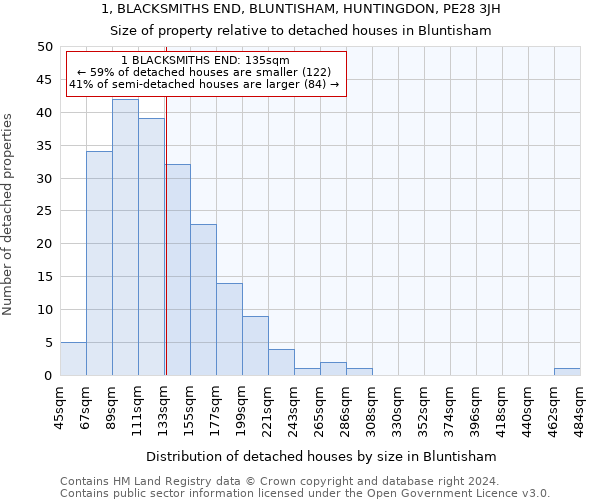 1, BLACKSMITHS END, BLUNTISHAM, HUNTINGDON, PE28 3JH: Size of property relative to detached houses in Bluntisham