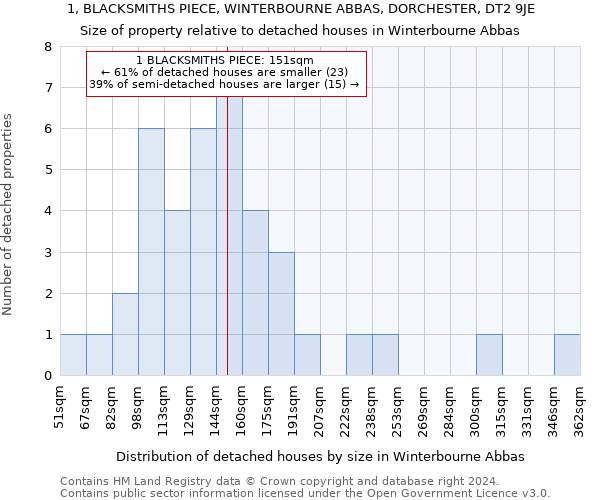 1, BLACKSMITHS PIECE, WINTERBOURNE ABBAS, DORCHESTER, DT2 9JE: Size of property relative to detached houses in Winterbourne Abbas