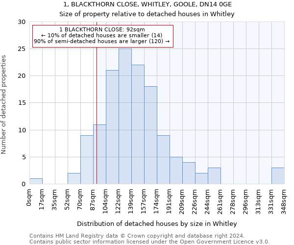 1, BLACKTHORN CLOSE, WHITLEY, GOOLE, DN14 0GE: Size of property relative to detached houses in Whitley