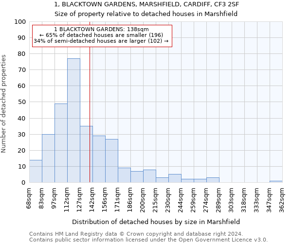 1, BLACKTOWN GARDENS, MARSHFIELD, CARDIFF, CF3 2SF: Size of property relative to detached houses in Marshfield